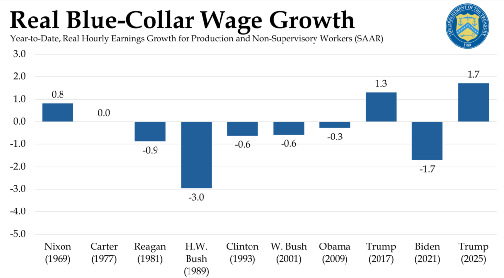 A Treasury Department graph showing Real Blue Collar Wage Growth in the first five months of presidential terms going back to Nixon in 1969. Only President Nixon and Donald Trump (twice) showed positive blue collar wage growth.