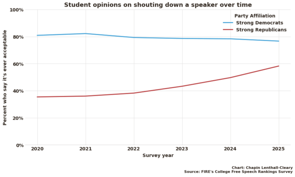 Graph of "student opinions on shouting down a speaker over time," showing that a similar percent of strong Democrats and strong Republicans now "say it's ever acceptable."
