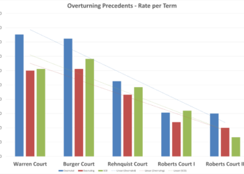 Still the Stare Decisis Court (At Least For Now)