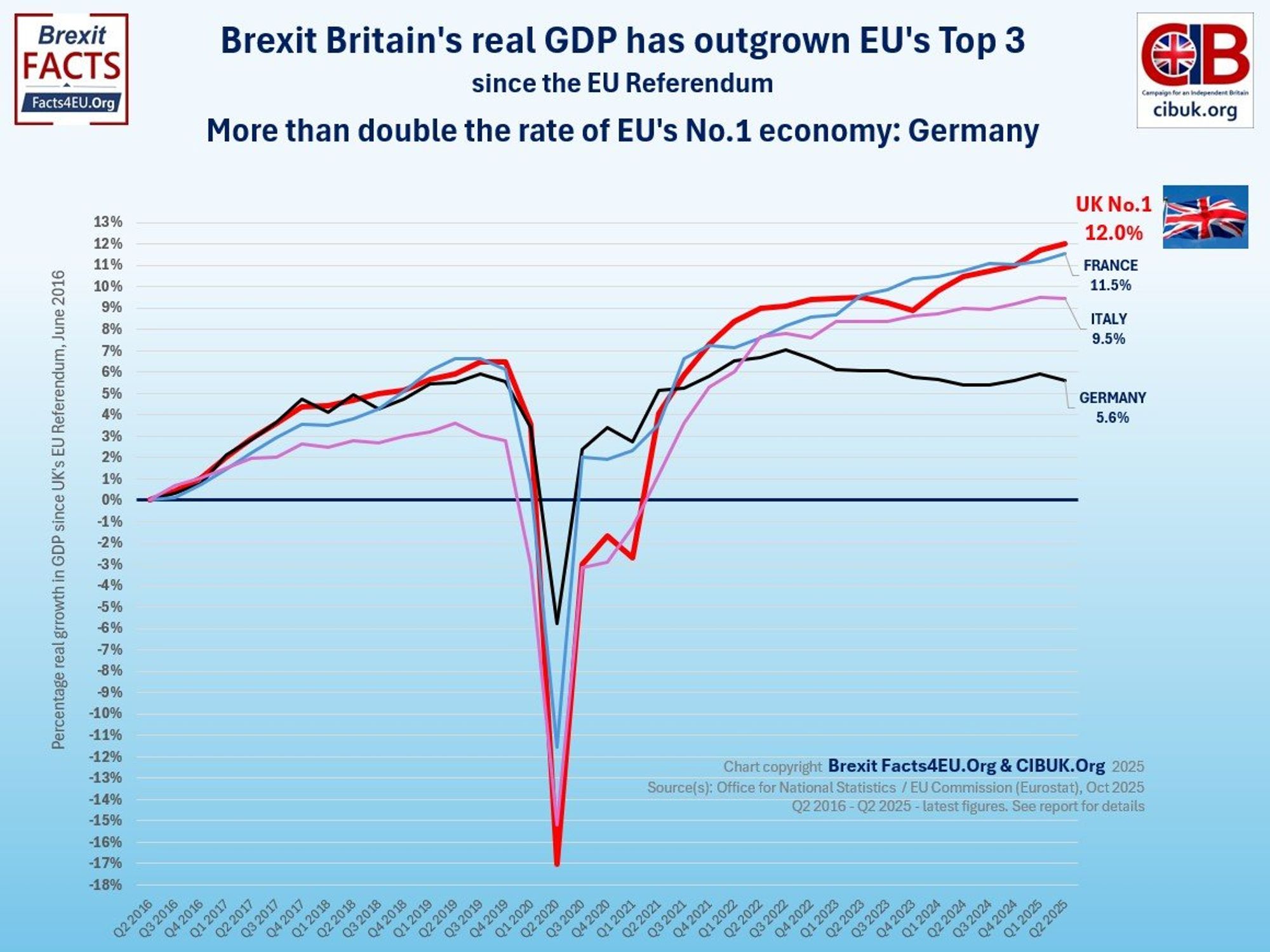 Graph showing Britain's GDP growth post-Brexit
