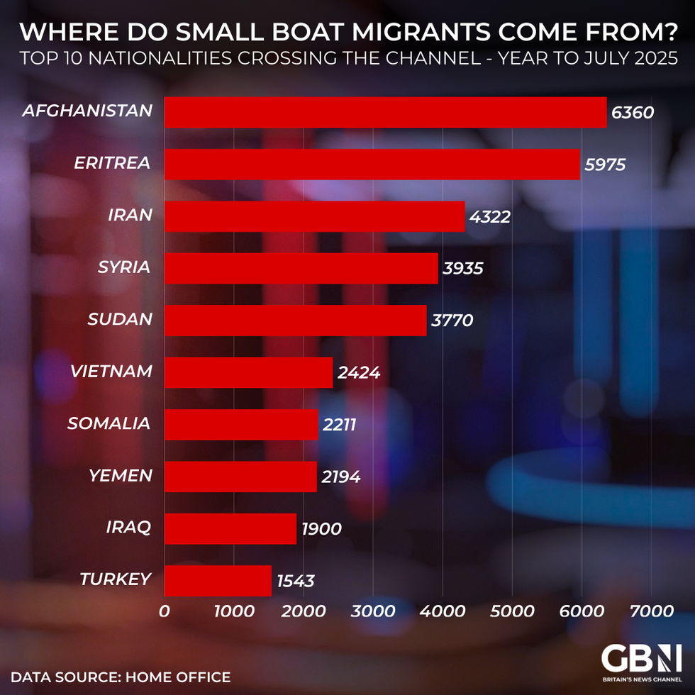 Small boat migrants nationality graphic
