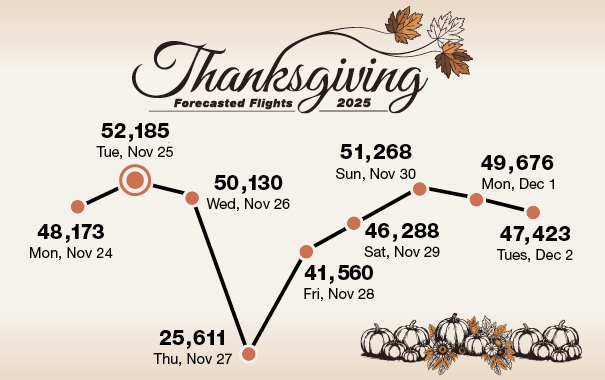 Line graph showing flight volume during Thanksgiving week. Courtesy FAA. 