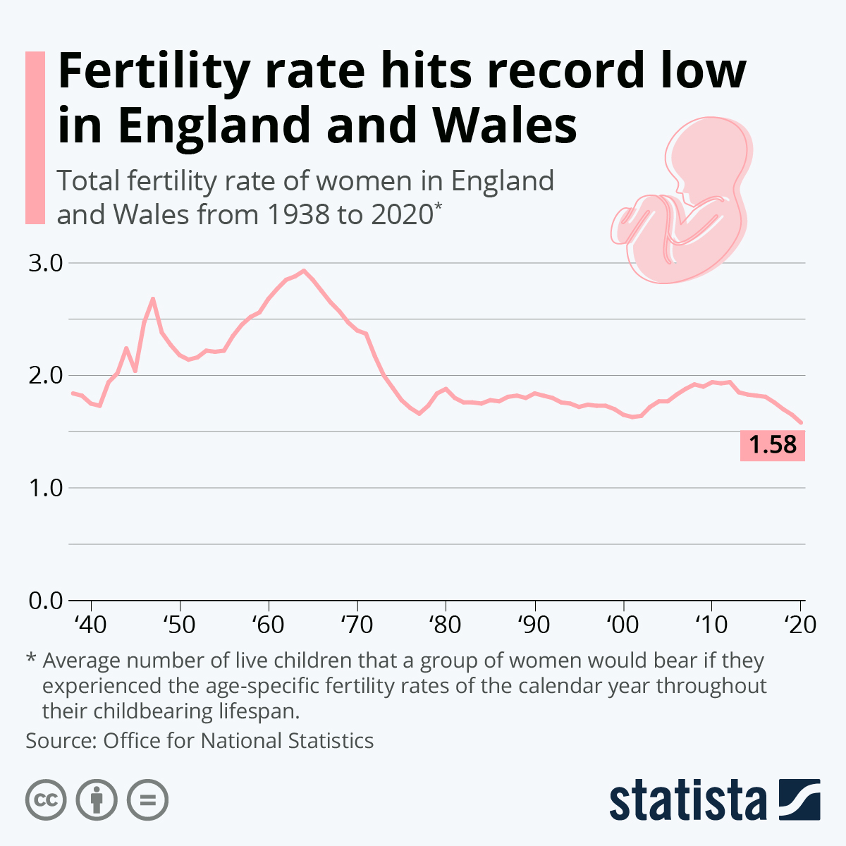 Infographic: Fertility rate hits record low in England and Wales | Statista