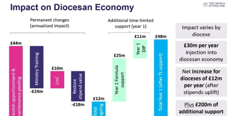 Dioceses’ financial flow changes course with 2026