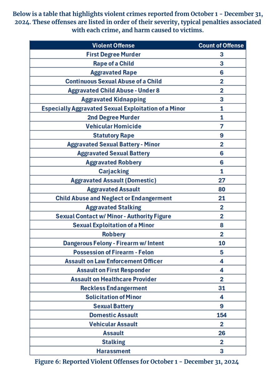 Credit: Tennessee District Attorneys General Conference. https://www.tndagc.org/wp-content/uploads/2025/01/PC998-Immigration-Report-2025-FINAL.pdf
