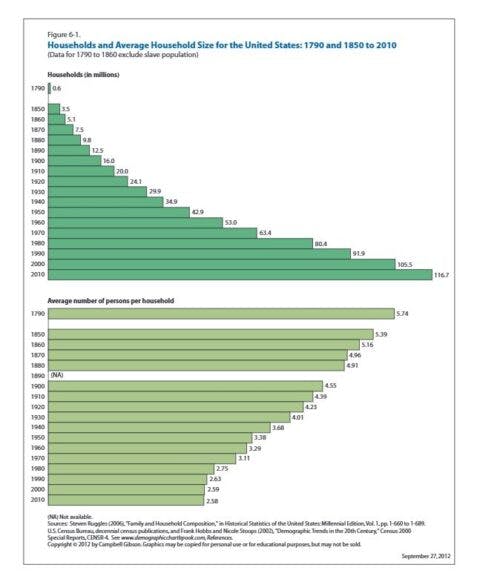 Source: U.S. Census Bureau Data