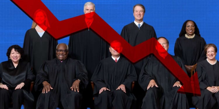 SCOTUS’s approval ratings have dropped. Does it matter?