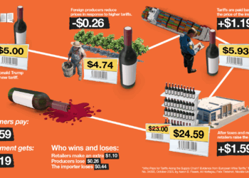 This study shows who pays for tariffs