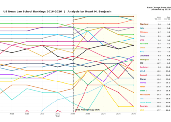 The US News T14 Is Dead, and Has Been Replaced by the T11 (or, if You Prefer, the T10 with 11 Members)