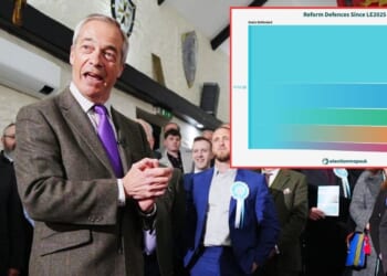 Reform faces crunch ballot box test against huge rivals as shock data reveals problem for Nigel Farage